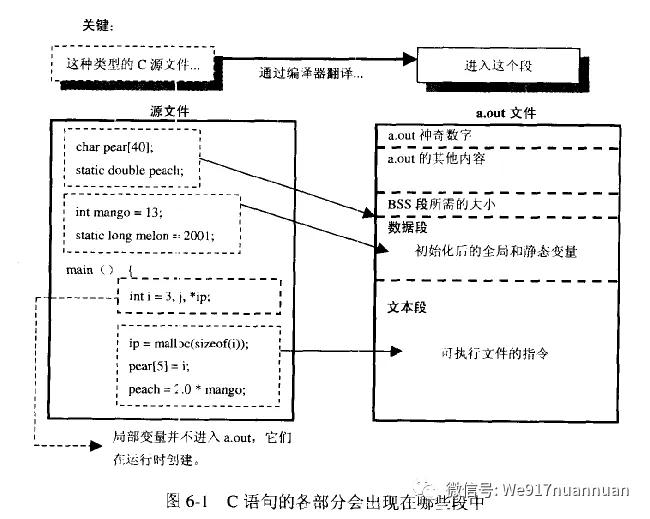 C程序代码分布