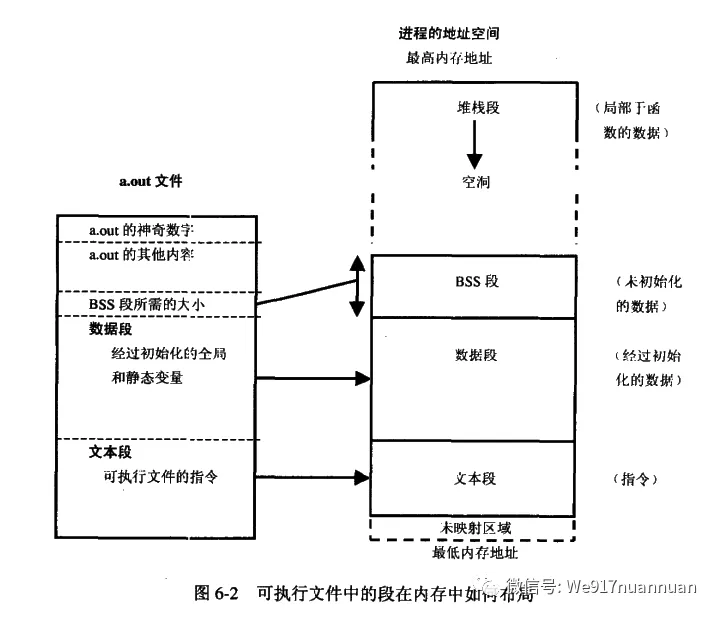 C程序代码分布