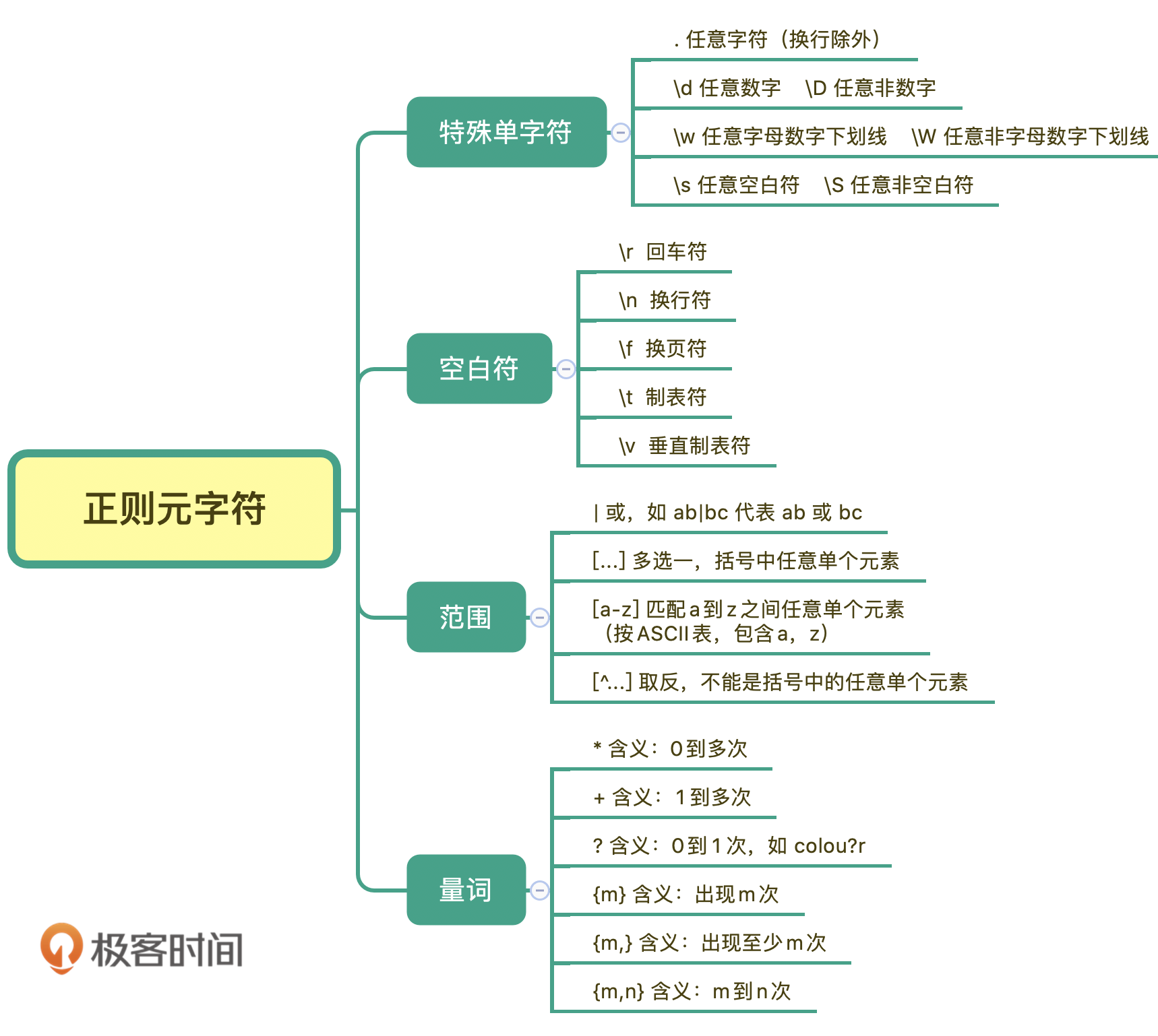 正则表达式元字符