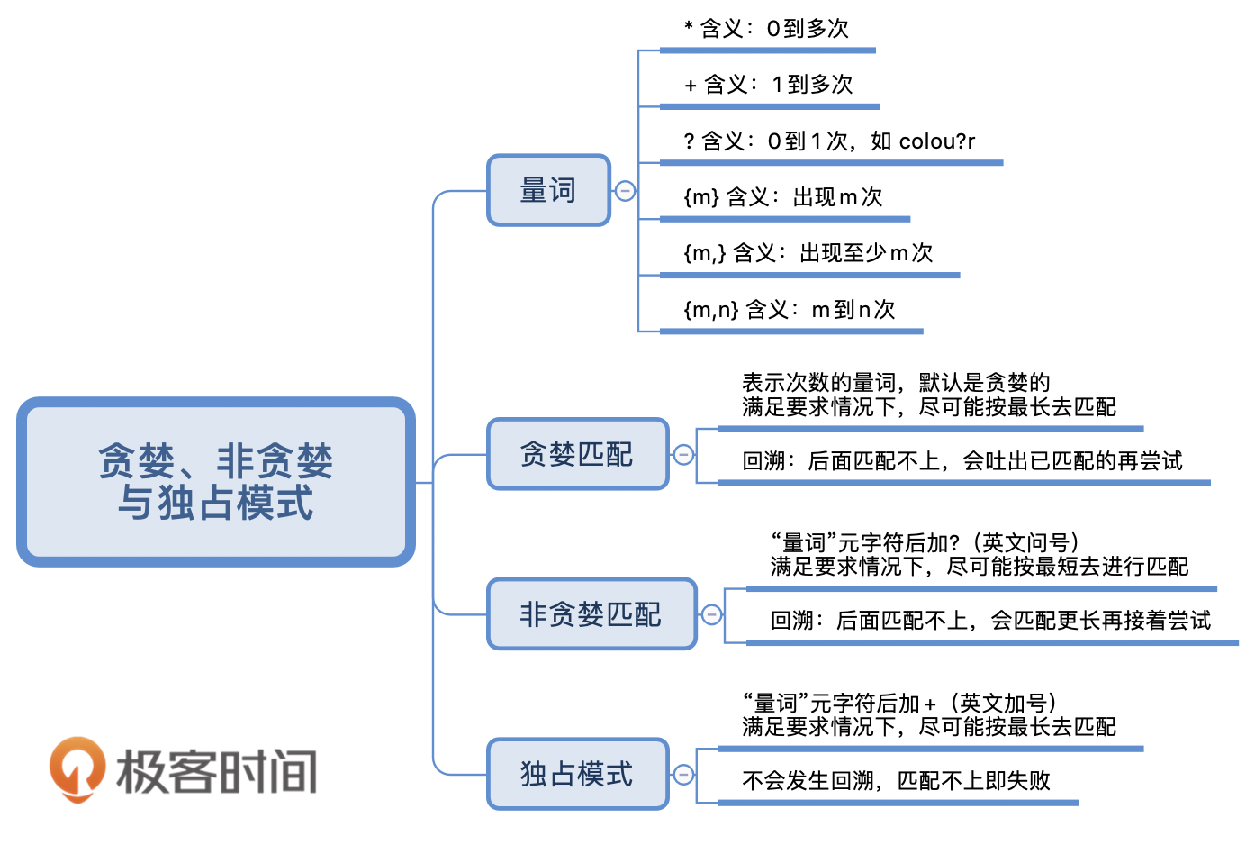 正则表达式贪婪、非贪婪与独占模式